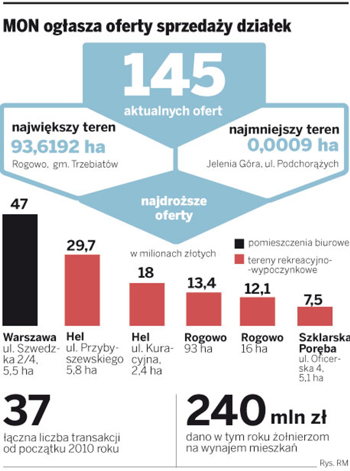 MON ogłasza oferty sprzedaży działek