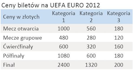 Ceny biletów na UEFA EURO 2012