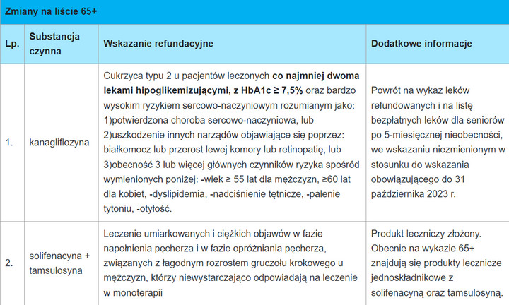 Zmiany na liście refundacyjnej od kwietnia