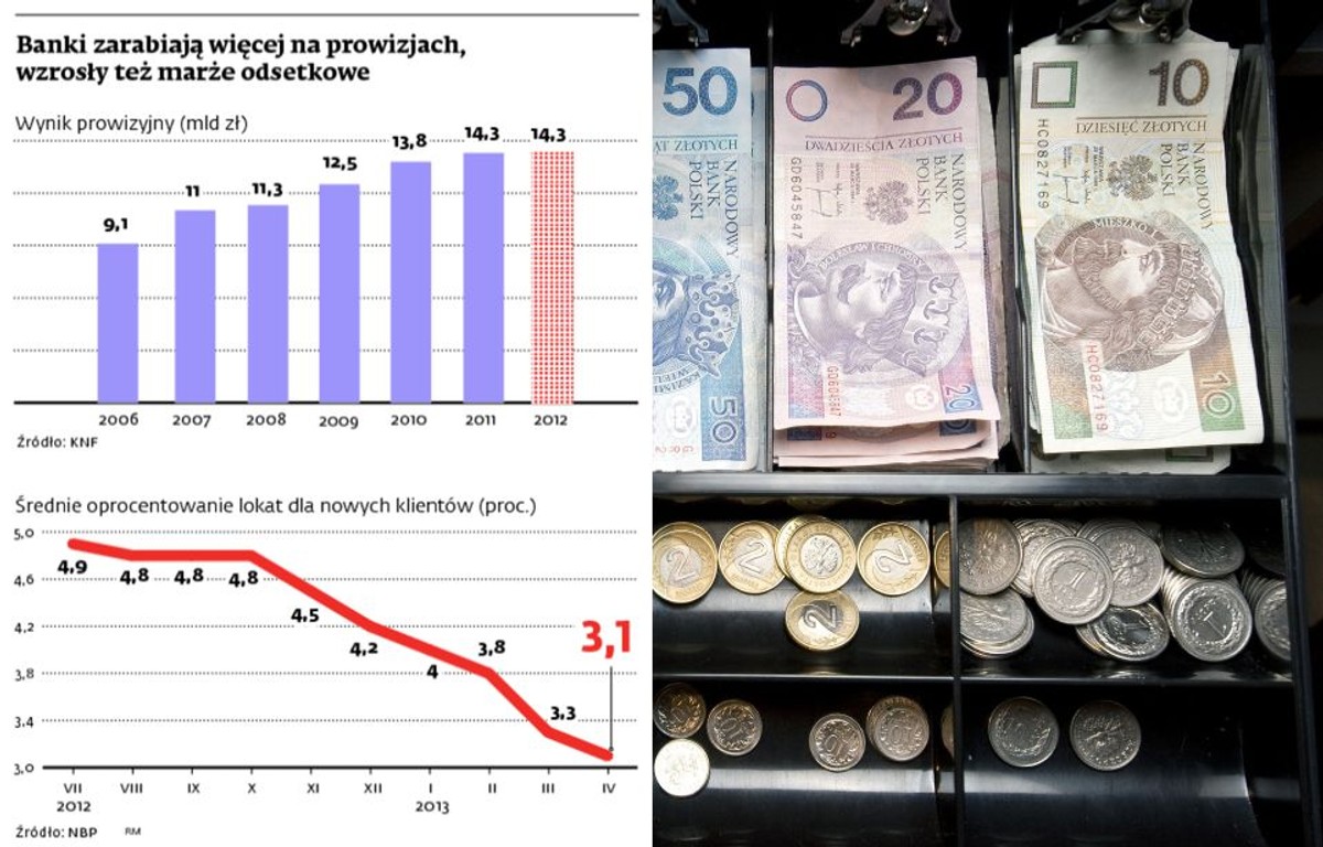 Banki zarabiają więcej na prowizjach.