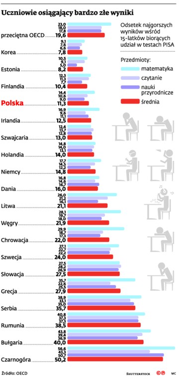 Uczniowie osiągający bardzo złe wyniki