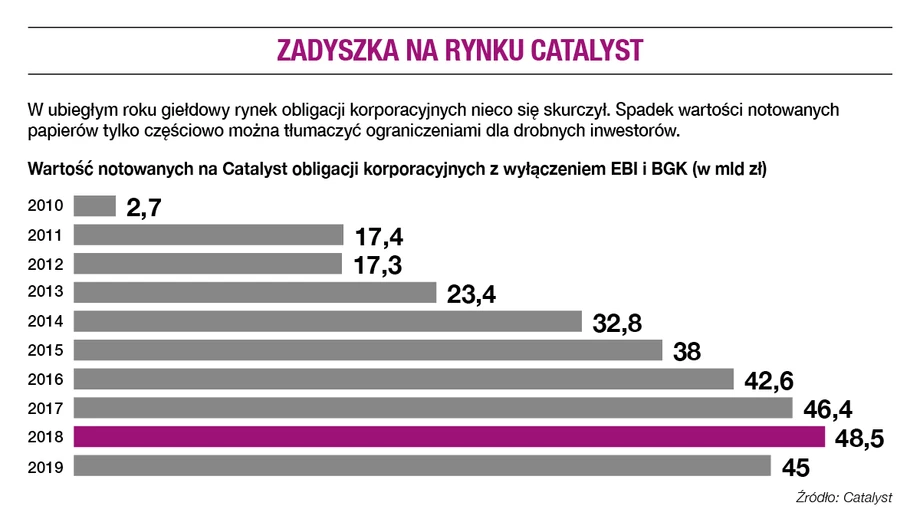 Zadyszka na rynku Catalyst