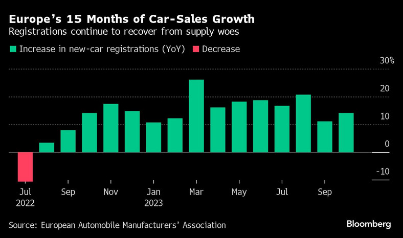 15 miesięcy wzrostu sprzedaży samochodów w Europie