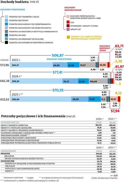 Dochody budżetu (mld zł)