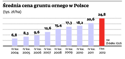 Średnia cena gruntu ornego w Polsce