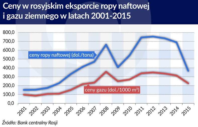 Ceny w rosyjskim eksporcie ropy naftowej i gazu ziemnego