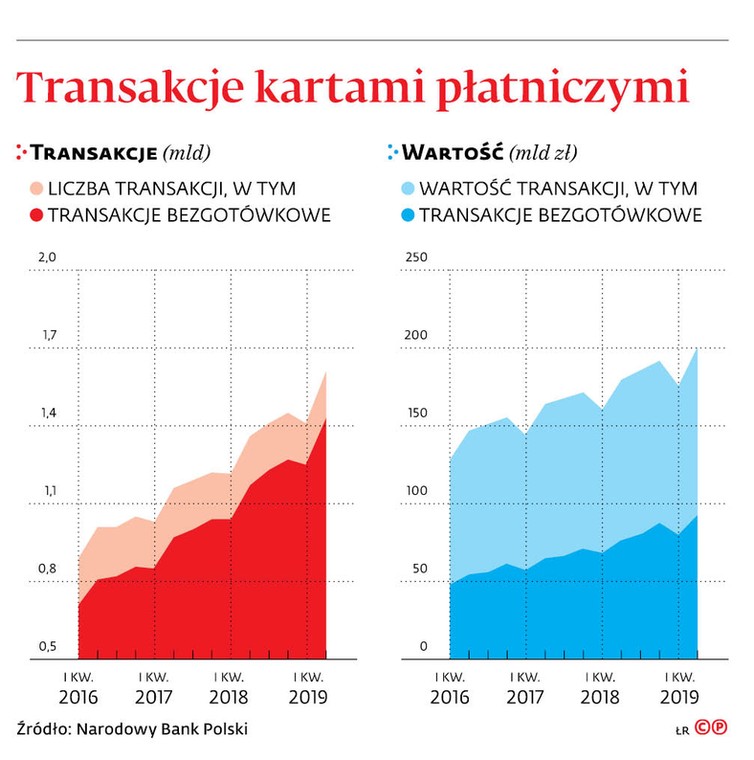 Transakcje kartami płatniczymi