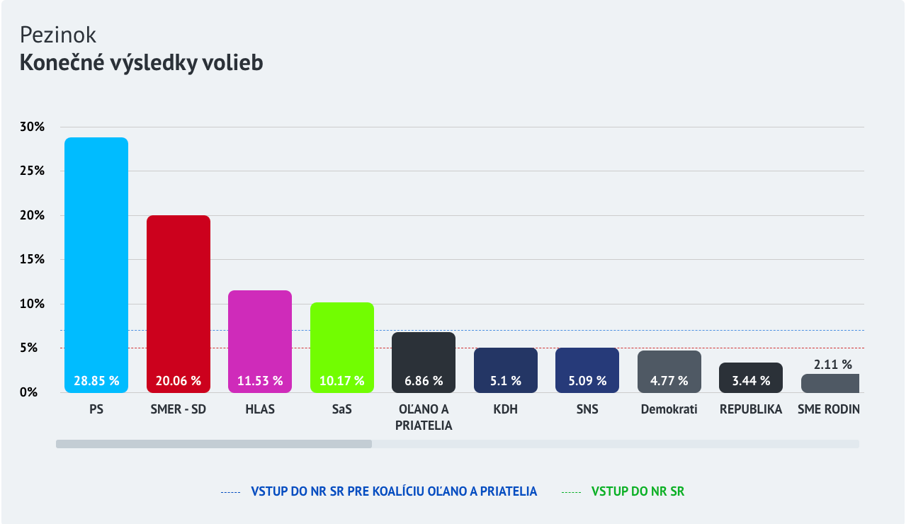 Konečné výsledky volieb 2023 v jednotlivých mestách.
