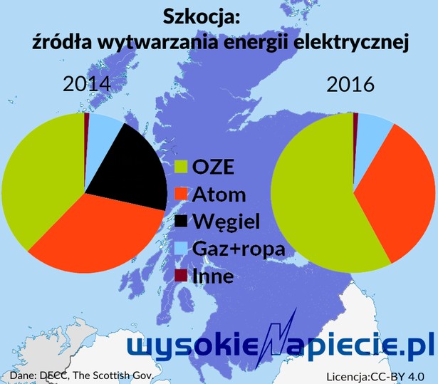 Wytwarzane energii w Szkocji