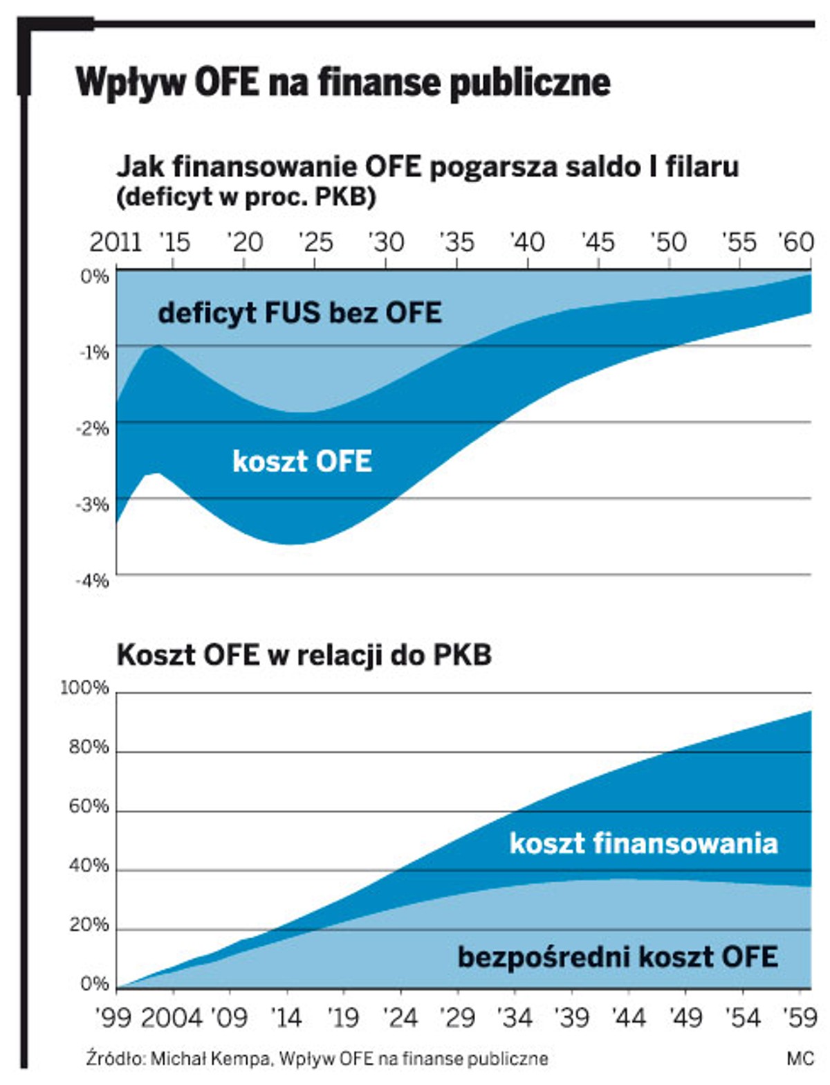 Wpływ OFE na finanse publiczne
