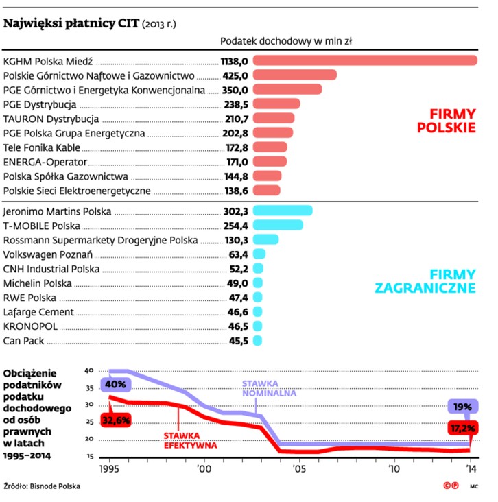 Najwięksi płatnicy CIT