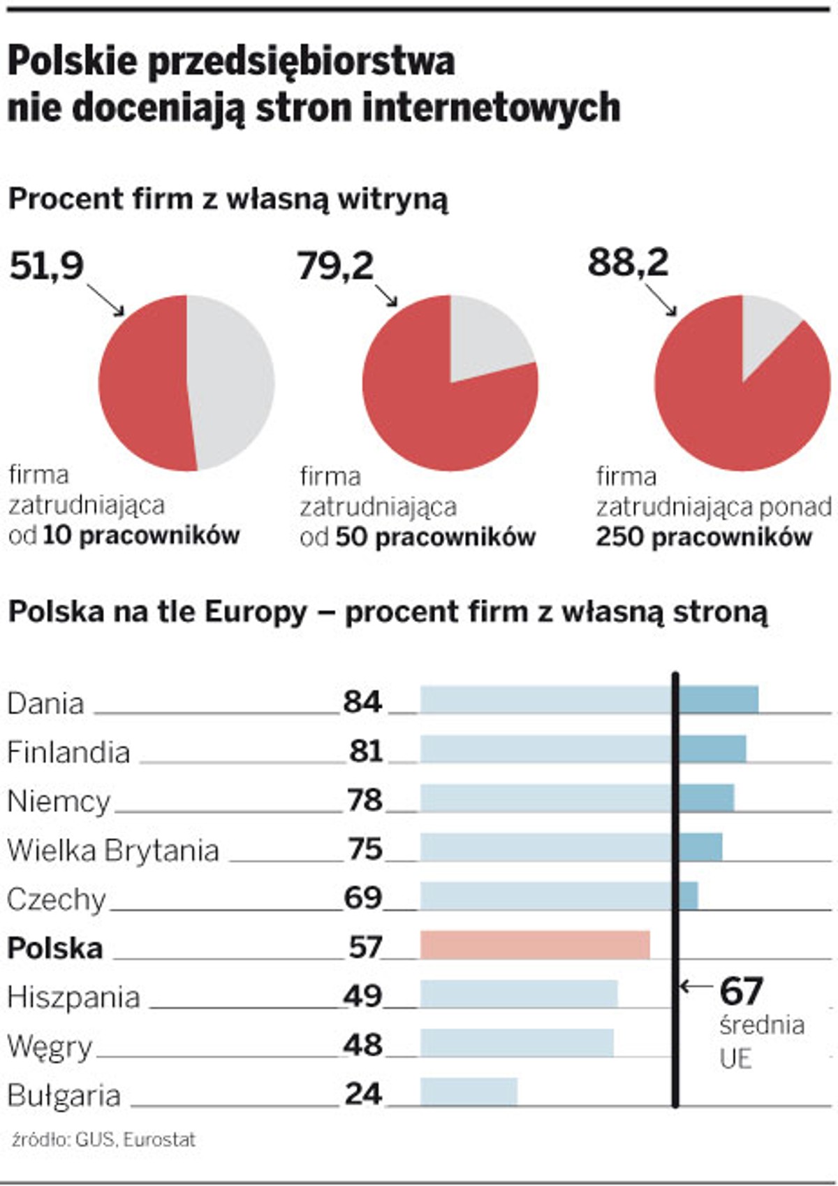 Polskie przedsiębiorstwa nie doceniają stron internetowych