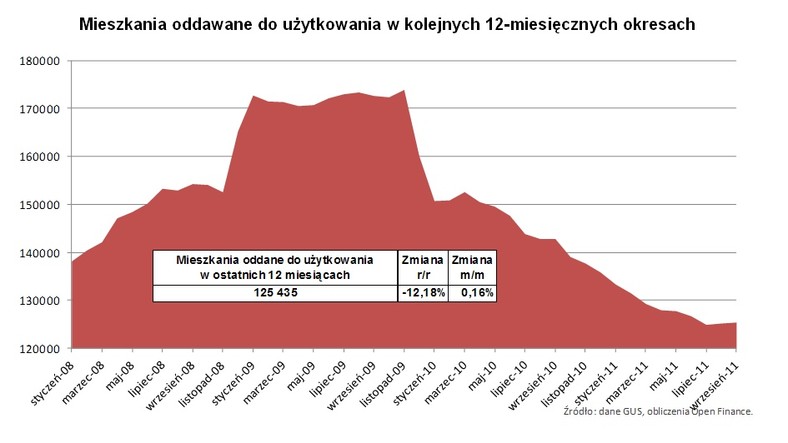 Open Finance: Mieszkania oddawane do użytkowania w kolejnych 12-miesięcznych okresach