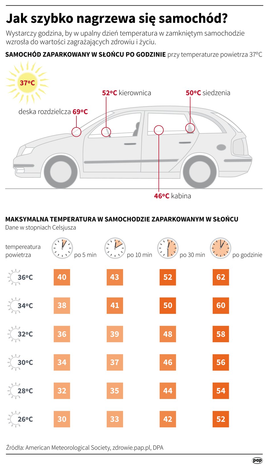 Temperatura w nagrzanym samochodzie 