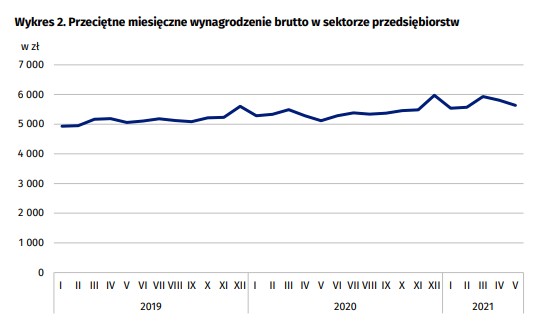 Przeciętne wynagrodzenie