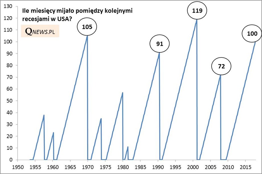 Kiedy była ostatnia recesja w USA? Inwestowanie Forbes.pl