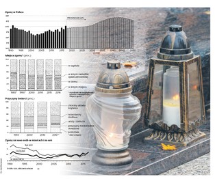 Polska blisko rekordu pod względem liczby zgonów. Skorzystają... emeryci