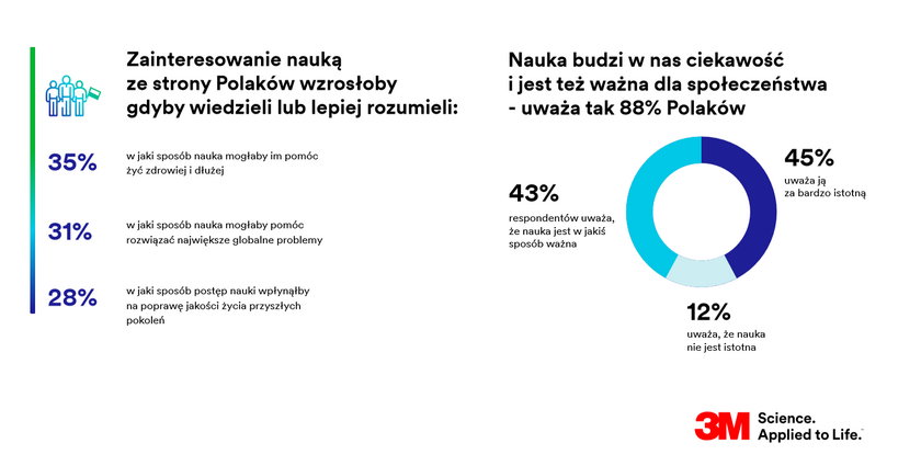 Nauka czy technologia – na co stawiają Polacy?