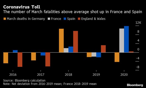 Pandemia zbiera śmiertelne żniwo w Europie. Wyjątkiem są Niemcy