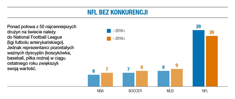 NFL bez konkurencji