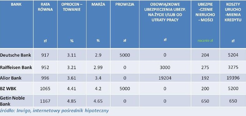 Ranking kredytów hipotecznych w EUR - kwiecień 2013r.