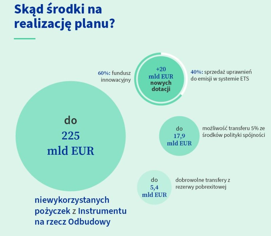 Źródła finansowania REPowerEU.