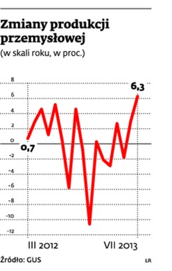 Zmiany produkcji przemysłowej
