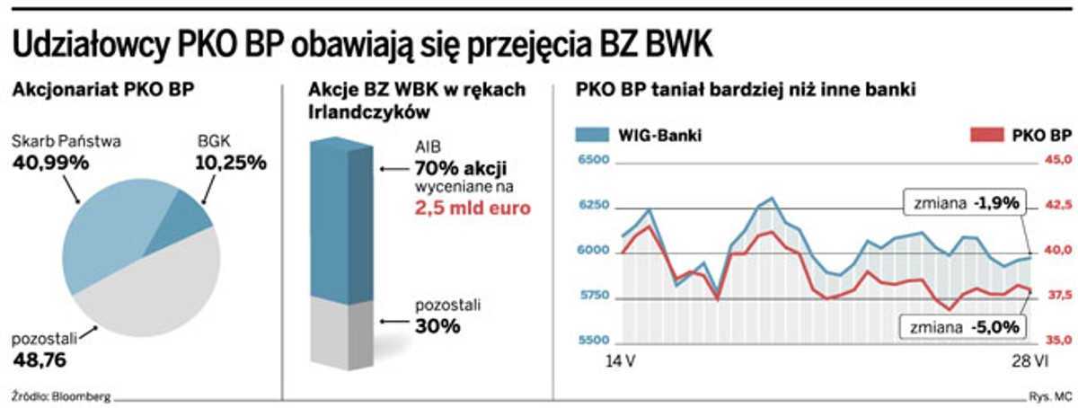 Udziałowcy PKO BP obawiają się przejęcia BZ BWK