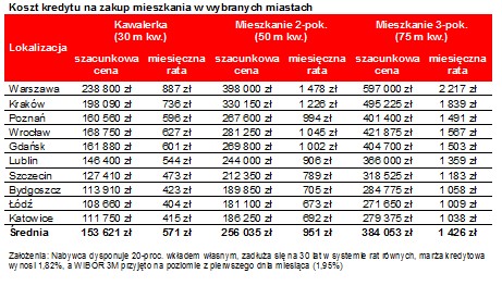 Koszt kredytu na zakup mieszkania w wybranych miastach