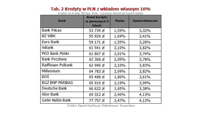 Tymczasem marże w minionym miesiącu niestety wzrosły, co było wynikiem licznych zmian w ofertach. Średnia marża dla kredytów z wysokim (25%) wkładem wynosi obecnie 1,71%, a z najniższym wkładem (10%) 1,98%. Tradycyjnie najwyższa jest natomiast średnia dla kredytów udzielanych w ramach programu „Mieszkanie dla młodych”. Wynosi ona 1,99%.