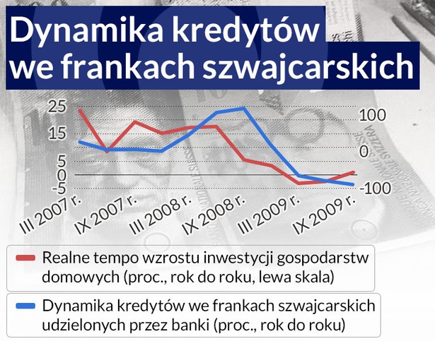 Dynamika kredytów we frankach szwajcarskich (infografika Dariusz Gąszczyk/CC BY-NC-SA by Artur)