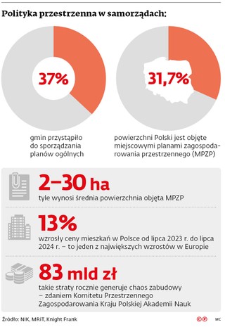 Polityka przestrzenna w samorządach