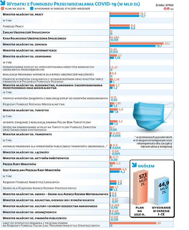 Wydatki z funduszu przeciwdziałania COVID-19 (w mld zł)