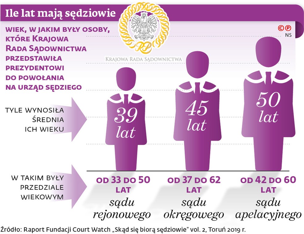 Ile lat mają sędziowie