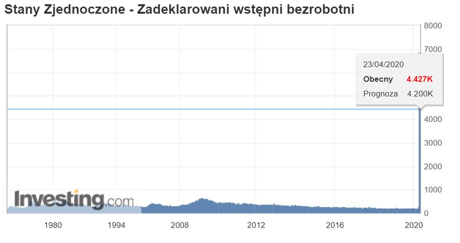 Wnioski o zasiłek dla bezrobotnych w USA