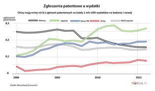 Gospodarczy gigant i karzeł innowacyjności. Dlaczego Chiny wypadają tak słabo w obszarze badań?