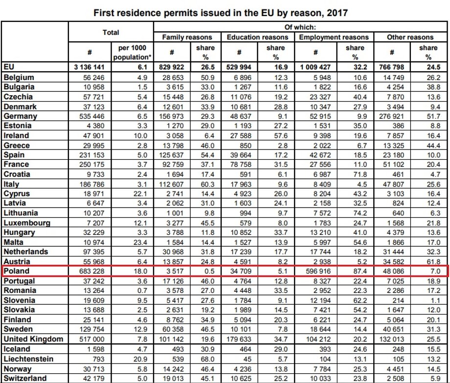 Liczba pozwoleń na pobyt w UE ze względu na przyczynę: edukacja, rodzina, praca