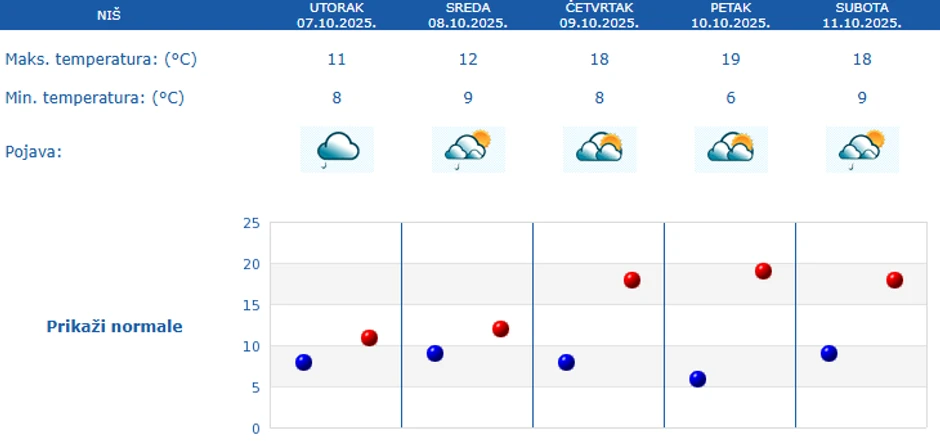 Vremenska prognoza za pet dana za Niš