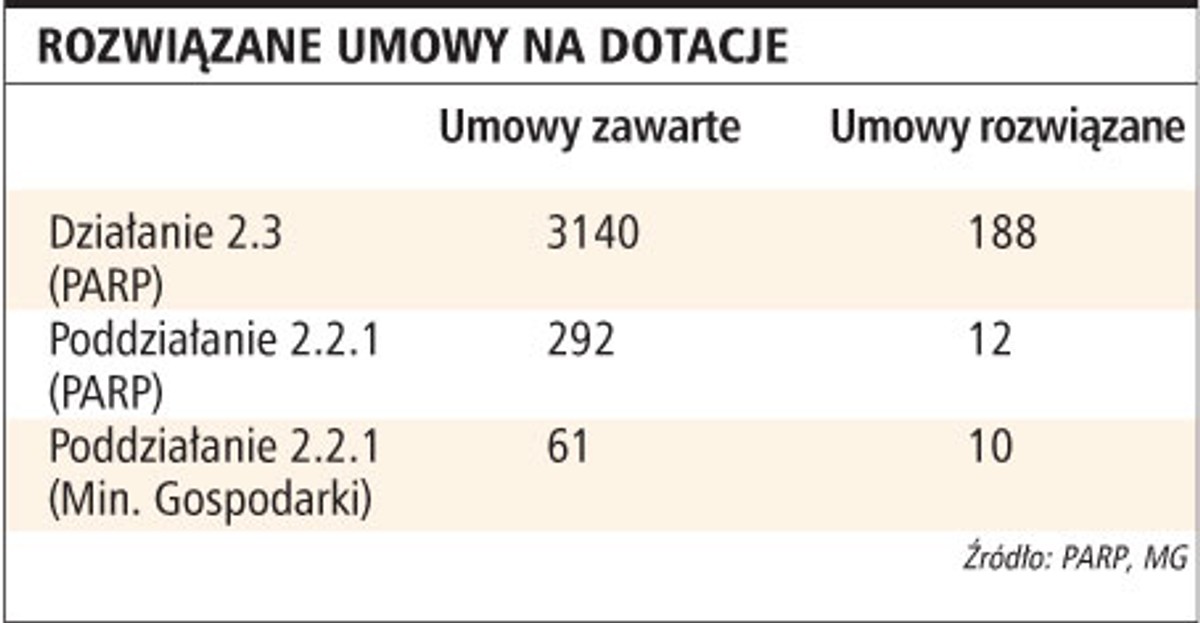 Rozwiązane umowy na dotacje