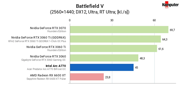 Intel Arc A770 – Battlefield V + RT