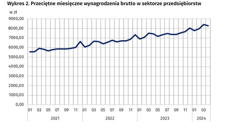 Przeciętne wynagrodzenia brutto w sektorze przedsiębiorstw