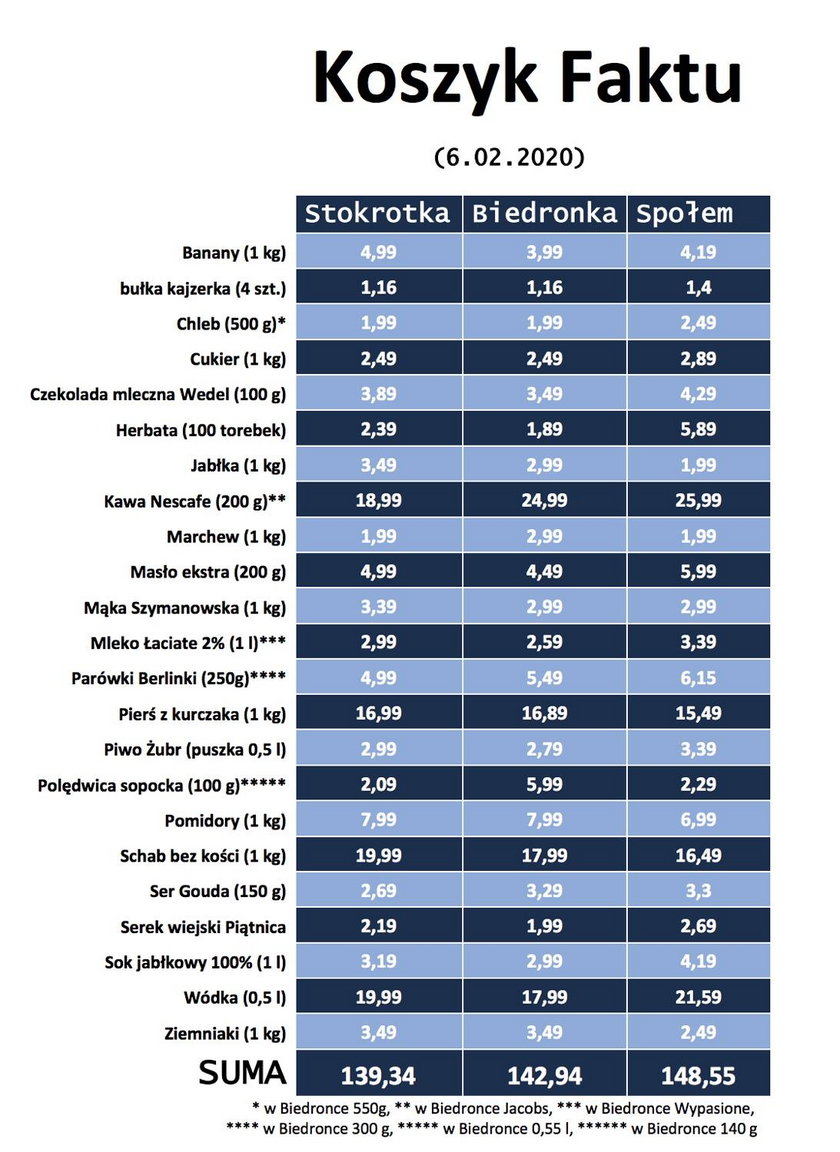 Koszyk Faktu - luty 2020