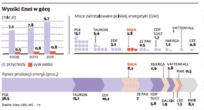 Enea: w Kozienicach powstanie największy węglowy blok energetyczny w Polsce