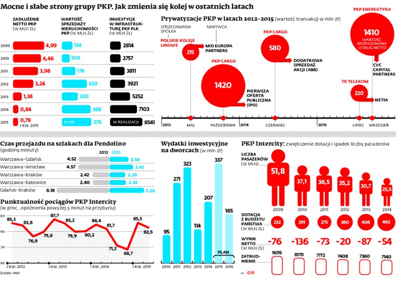 Mocne i słabe strony grupy PKP. Jak zmienia się kolej w ostatnich latach