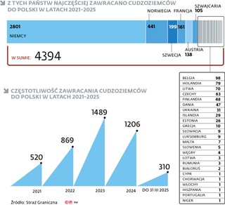 Z tych państw najczęściej zawracano cudzoziemców do Polski w latach 2021–2025