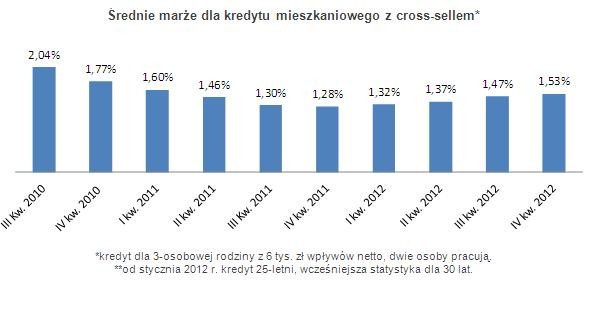 Średnie marże dla kredytu mieszkaniowego z cross-sellem - kwartalnie