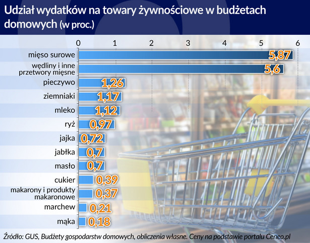 Wydatki na żywność (graf. Obserwator Finansowy)