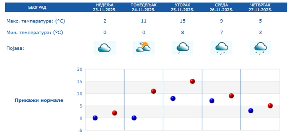 Vremenska prognoza za 5 dana u Beogradu