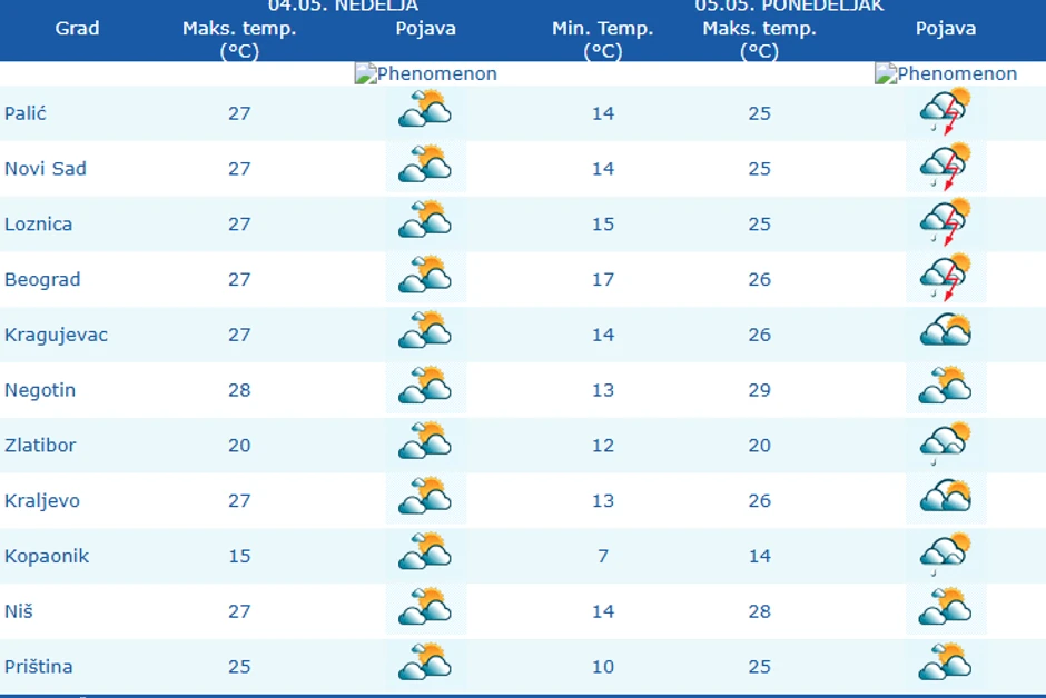 Vreme danas u Srbiji