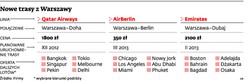 Qatar, Emirates i Air Berlin zawalczą o polskich pasażerów